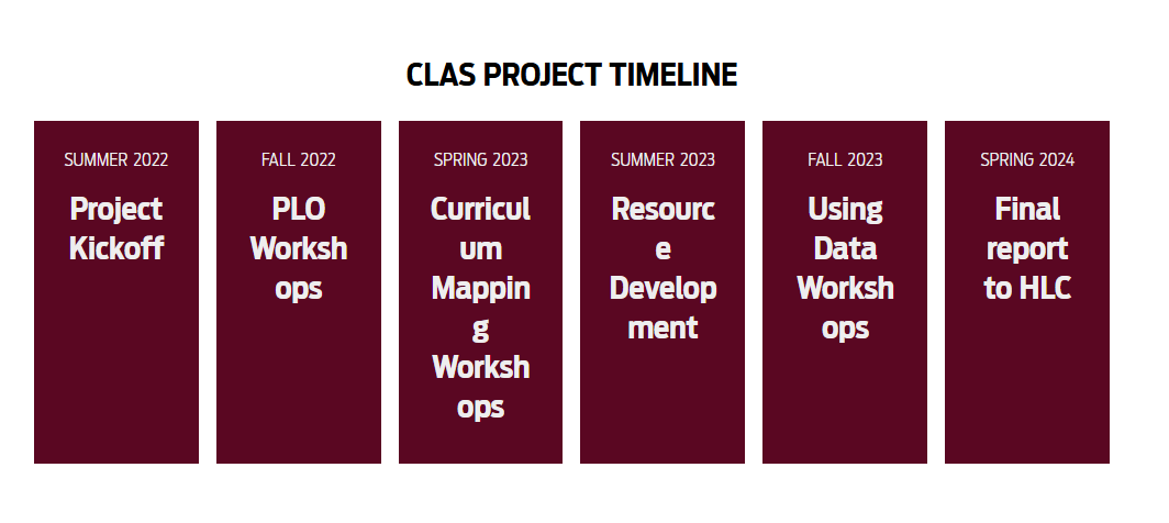 a PNG of the boxes showing the timeline from 2022 to 2023 of the CLAS project.